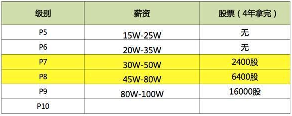 上海java程序员工资