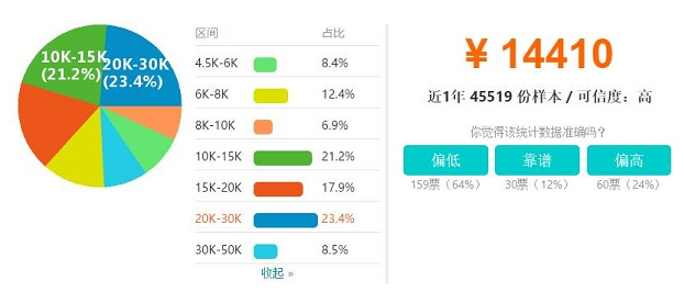 上海java程序员工资