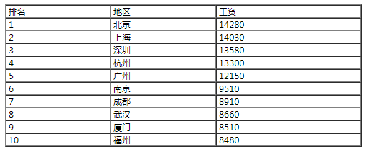 北京java程序员的工资