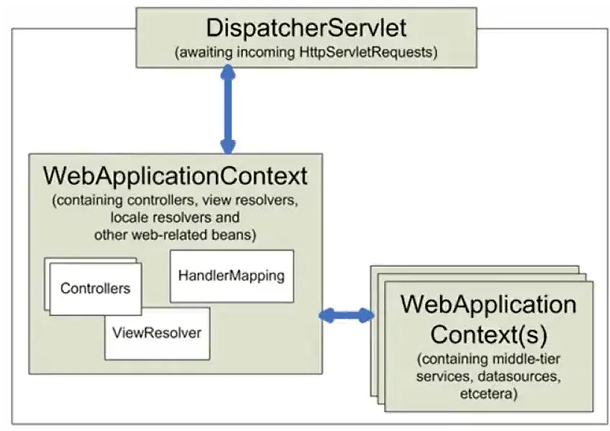 配置springmvc