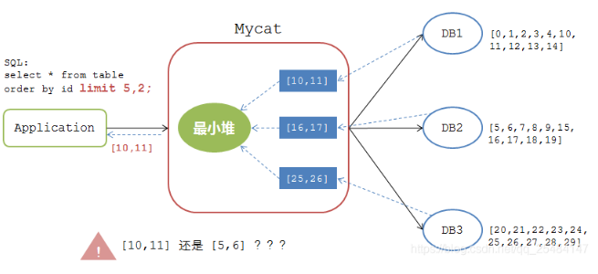 mycat分表