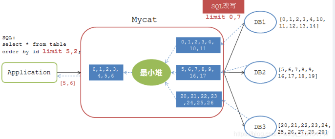 mycat分表