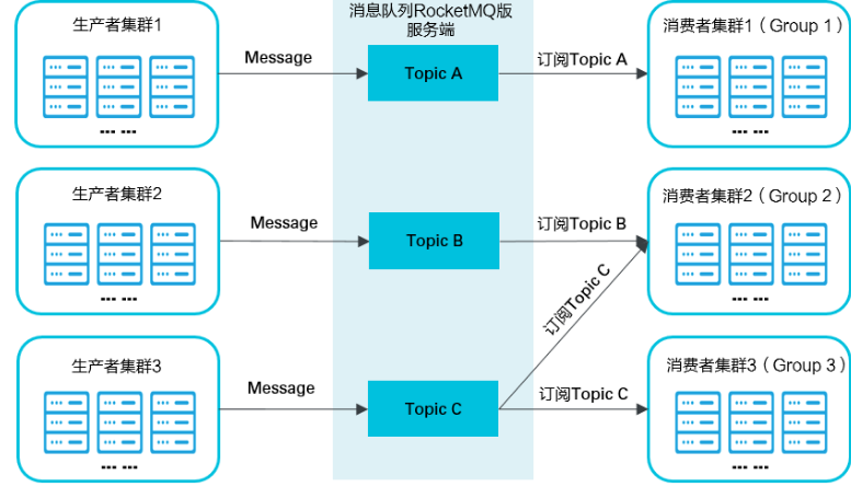 消息队列