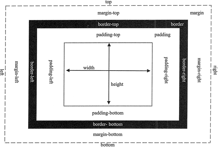CSS 属性的名称比较有规律，且名称与意思紧密相连，根据意思记忆属性名称是一个不错的方法。  CSS 盒模型讲的就是网页中任何元素都会显示为一个矩形形状，它可以包括外边距、边框、内边距、宽和高等。用英文表示就是：margin(外边距，或称为边界)、border(边框)、padding(内边距，或 称为补白)、height(高)和 width(宽)，盒子还有 background(背景)。  外边距按方位又可以包含 margin-top、margin-right、margin-bottom、margin-left 共4个分支属性，分别表示顶部外边距、右侧外边距、底部外边距和左侧外边距。  同样的道理，内边距也可以包含 padding-top、padding-right、padding-bottom、padding-left 和 padding 属性。  边框可以分为边框类型、粗细和颜色，因此可以包含 border-width、border-color 和 border-style 属性，这些属性又可以按 4 个方位包含很多属性，例如，border-width 属性又分为 border-top-width、 border-right-width、border-bottom-width、border-left-width 和 border-width 属性。