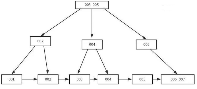 mysql索引优化面试题