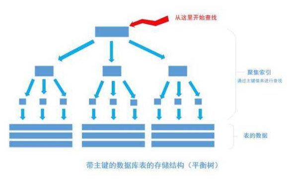 数据库索引面试题