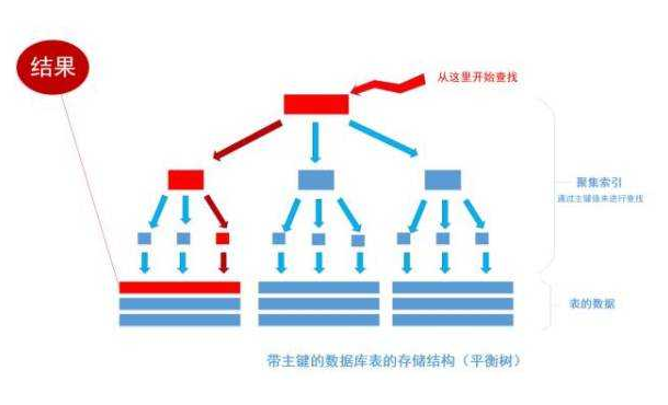 数据库索引面试题