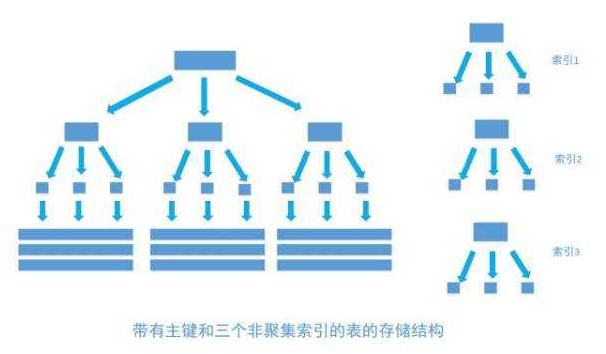 数据库索引面试题