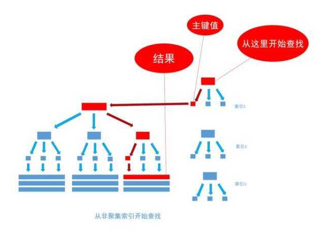 数据库索引面试题