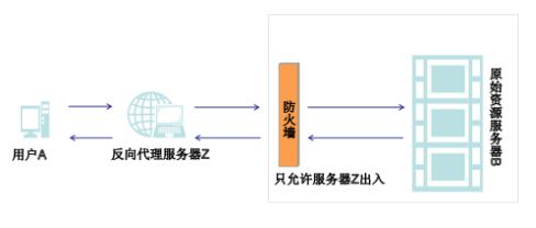 nginx配置视频