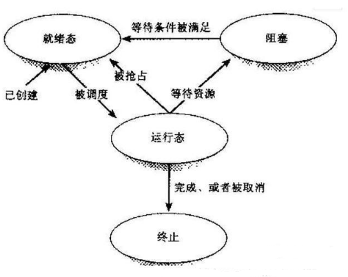 java 多线程编程