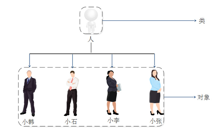 Java中的类和对象是什么关系