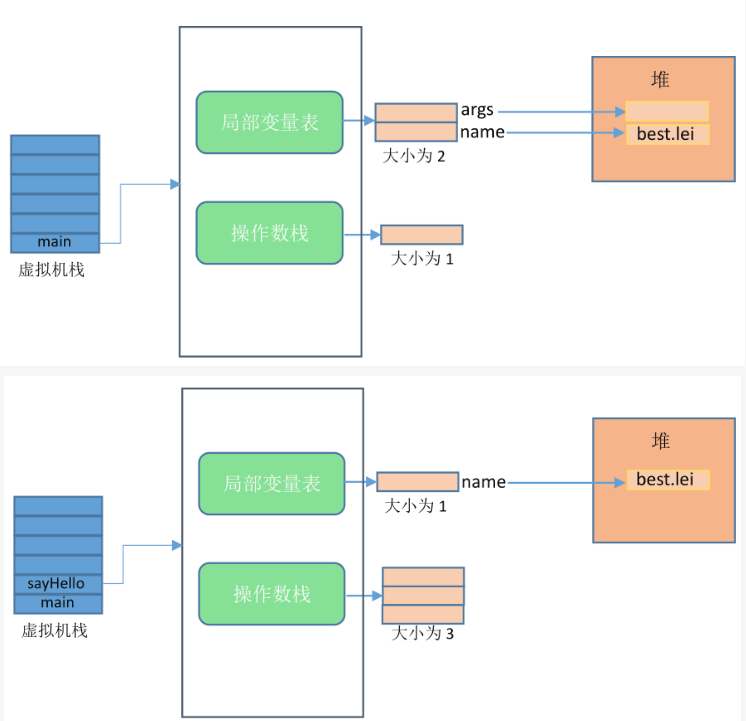 Java虚拟机的工作原理