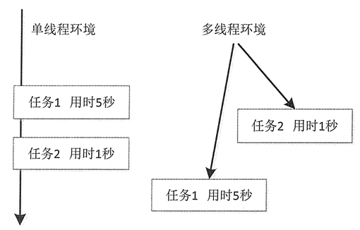 Java线程概念是什么