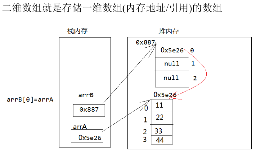 二维数组 java