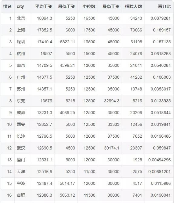 java工程师工资