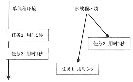 java多线程视频教程