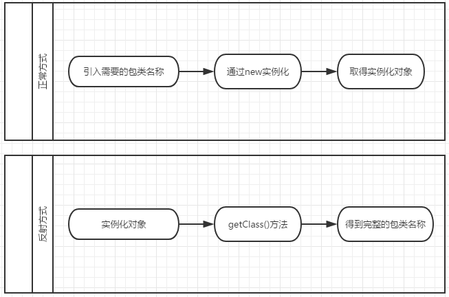 java 反射机制