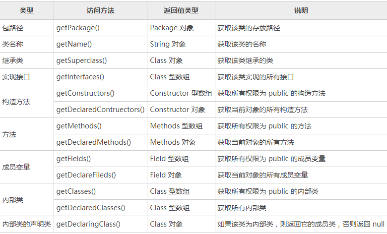 java 反射机制