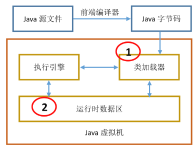 java的虚拟机