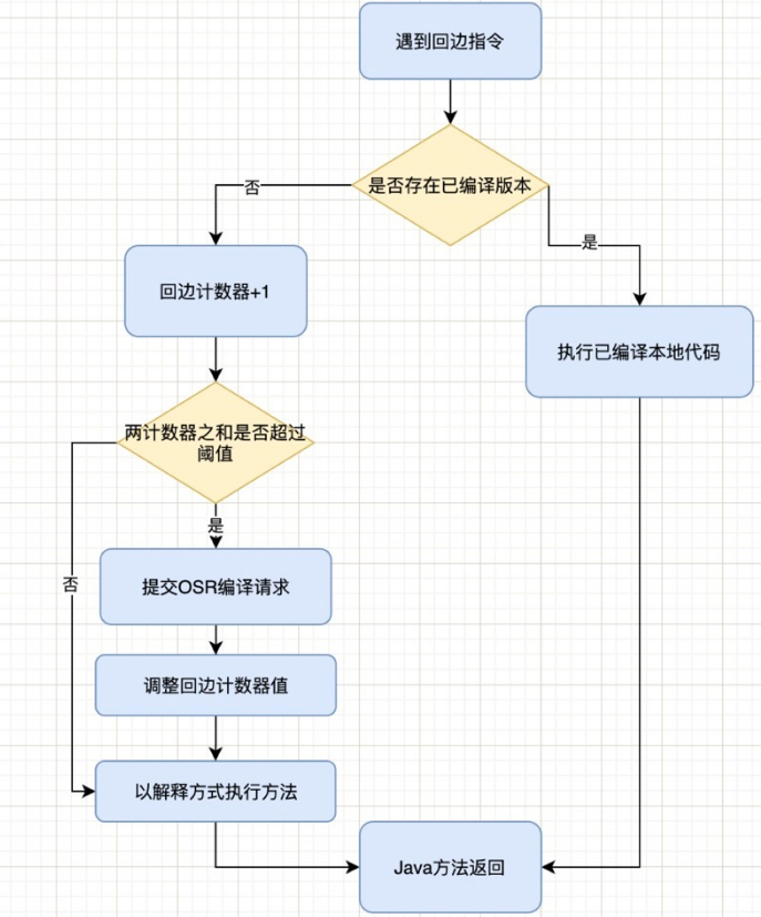 Java编译器有哪些用法