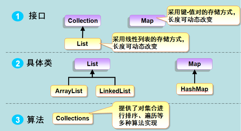 java 集合类