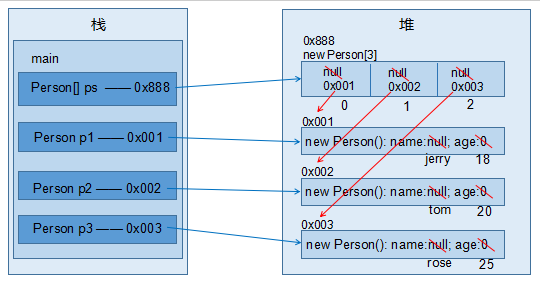 java 数组