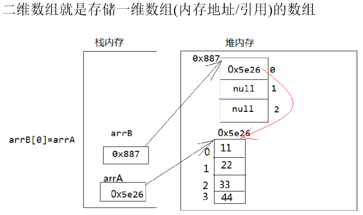 二维数组java