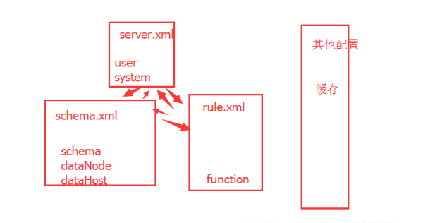 mycat配置