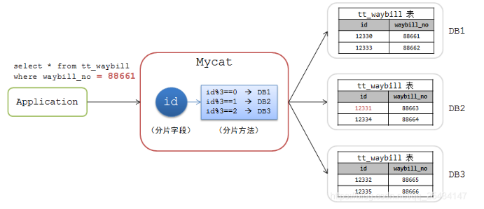 mycat分表