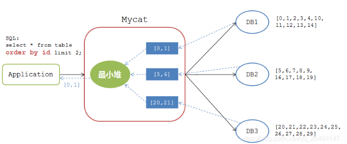 mycat分表