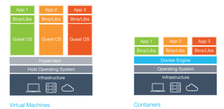 Docker容器是什么