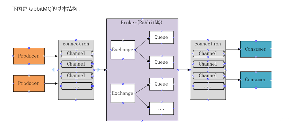 RabbitMQ的几种工作模式