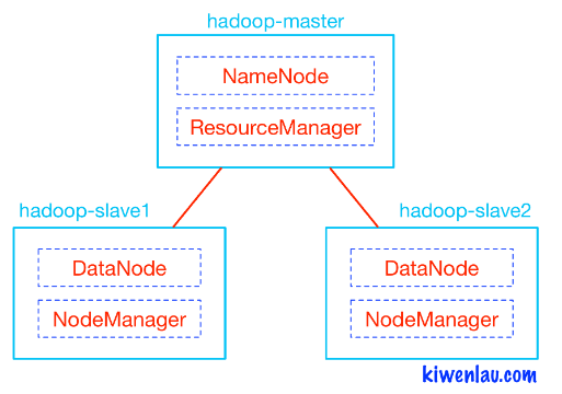 docker搭建hadoop集群