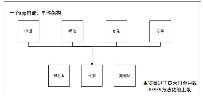 dubbo分布式