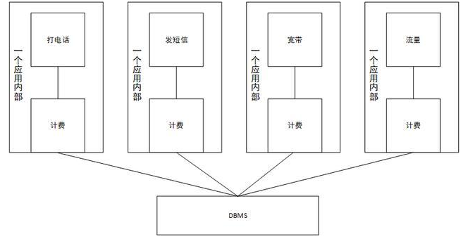 dubbo分布式