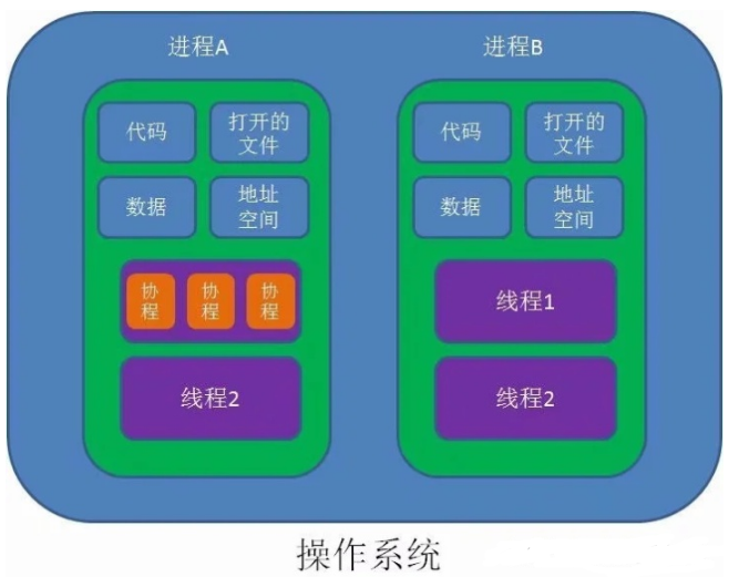 线程和进程的区别