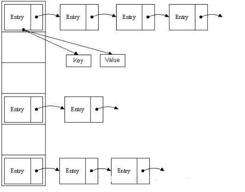 HashMap实现原理