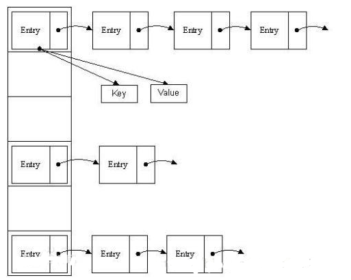 HashMap原理的深入了解