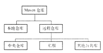 Maven仓库