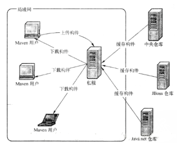 Maven仓库