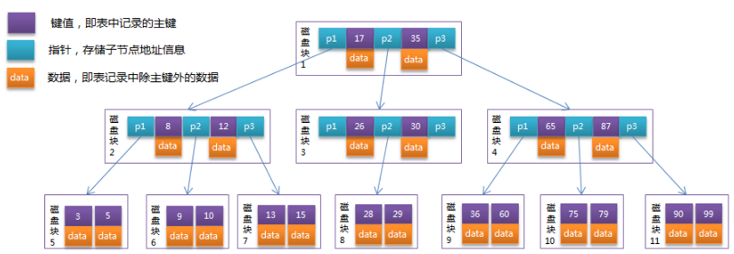 mysql索引