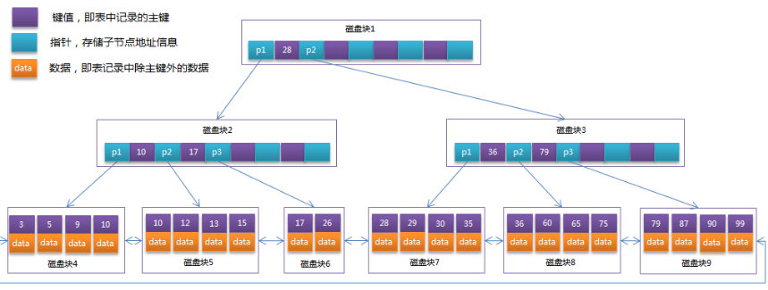 mysql索引