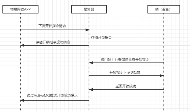 ActiveMQ的使用