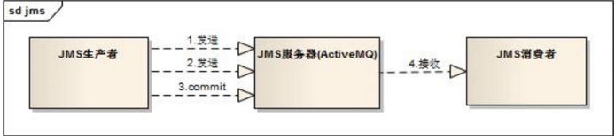 activemq事务