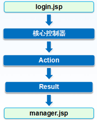 struts2配置