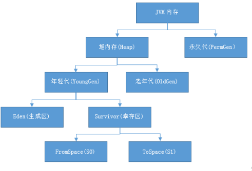 jvm堆