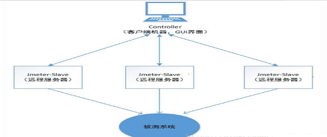 jmeter分布式压测