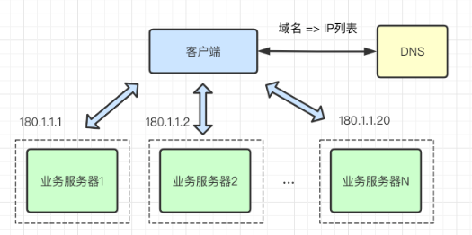 什么叫负载均衡