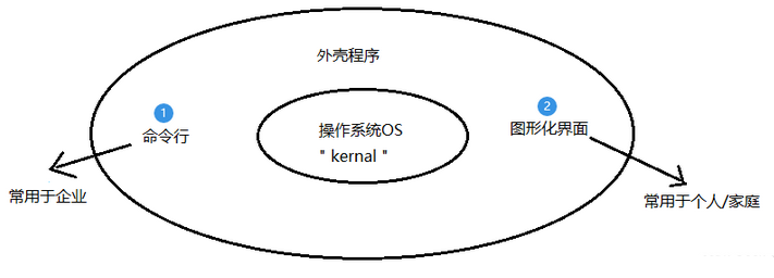 shell执行命令